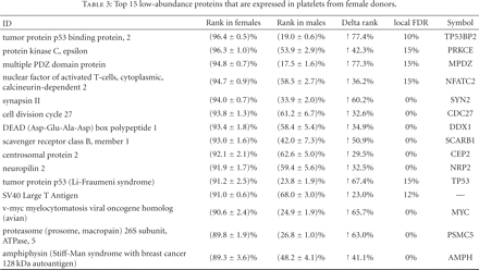 Table 3