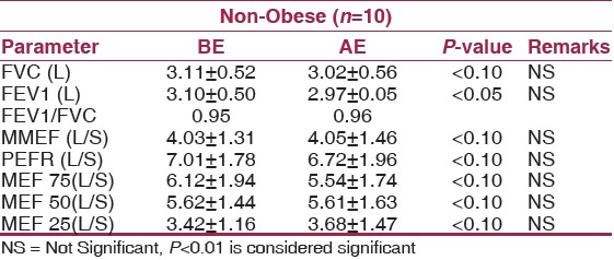 Table 2: Comparison of Dynamic Lung Functions of Non- obese before exercise testing (BE) and after exercise testing (AE) with statistical analysis