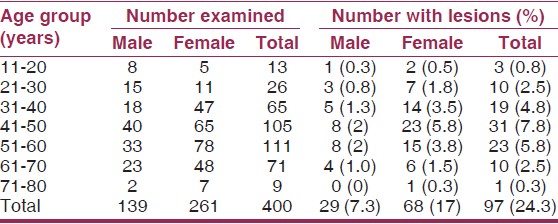 Table 1: Age and sex distribution of dermatomycoses 
