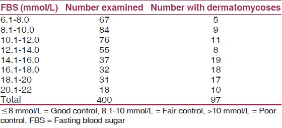 Table 3: The FBS levels of diabetics with dermatomycoses 
