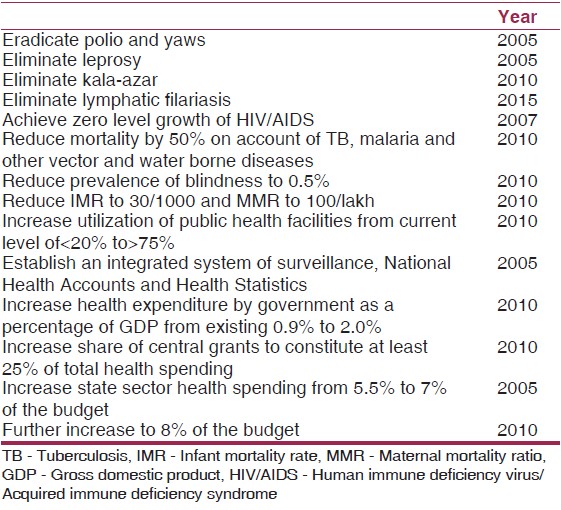 Table 3: National health policy-2002, goals to be achieved by 2015 
