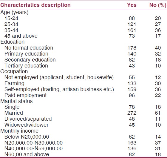 Table 1: Sociodemographic and economic characteristics of respondents (<i>n</i>=443) 
