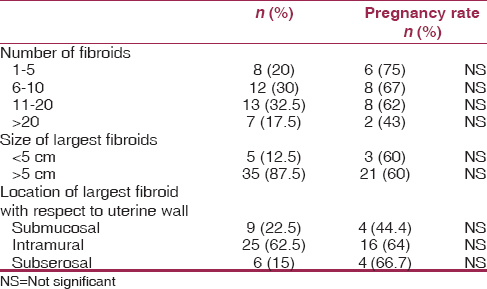 Table 3: Characteristics of fibroids in the 40 women 
