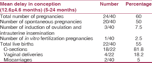 Table 4: Fertility outcomes after myomectomy in the 40 women 

