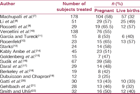 Table 5: Pregnancy rates after myomectomy 
