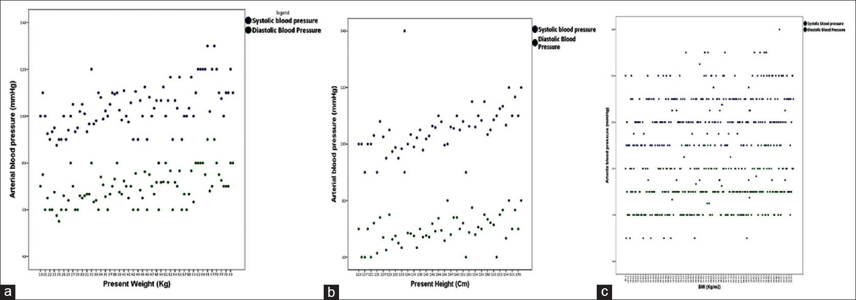 Figure 2: Correlations between systolic and diastolic blood pressure with body weight (a) body height (b) and BMI (c)