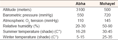 Table 1: Environmental data on the high and low lands of the study (4)